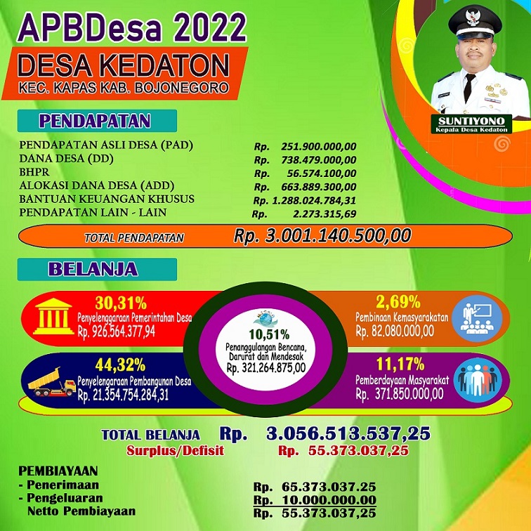 APBDes 2022